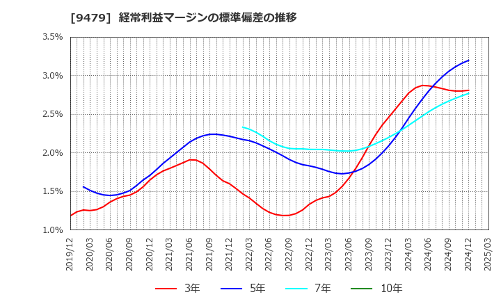 9479 (株)インプレスホールディングス: 経常利益マージンの標準偏差の推移