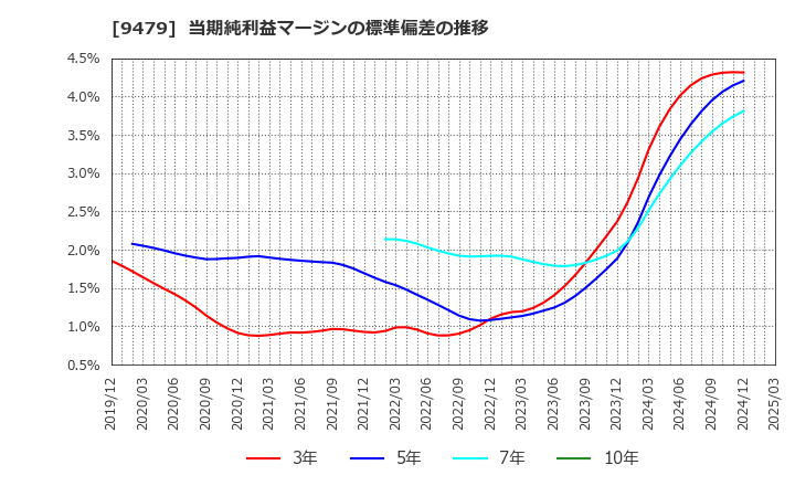 9479 (株)インプレスホールディングス: 当期純利益マージンの標準偏差の推移