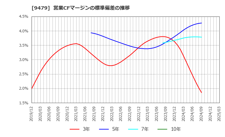 9479 (株)インプレスホールディングス: 営業CFマージンの標準偏差の推移