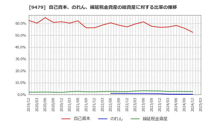 9479 (株)インプレスホールディングス: 自己資本、のれん、繰延税金資産の総資産に対する比率の推移