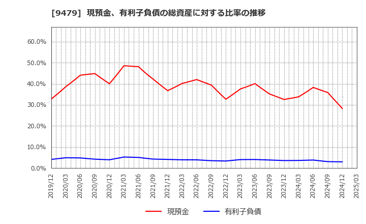 9479 (株)インプレスホールディングス: 現預金、有利子負債の総資産に対する比率の推移