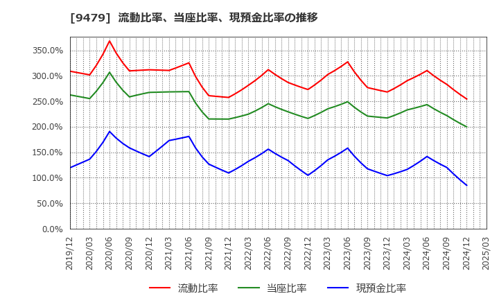9479 (株)インプレスホールディングス: 流動比率、当座比率、現預金比率の推移