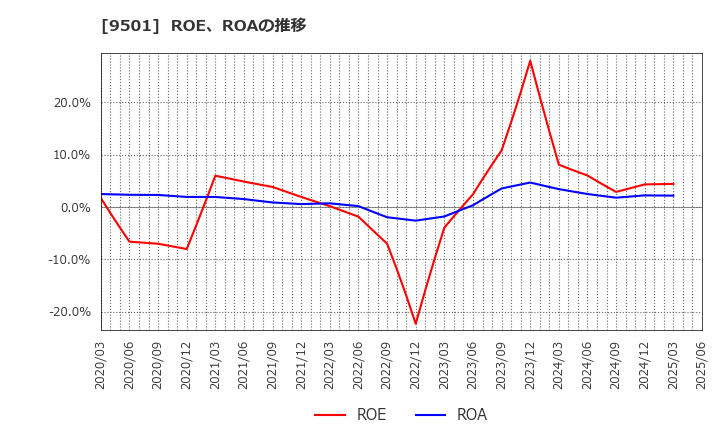 9501 東京電力ホールディングス(株): ROE、ROAの推移