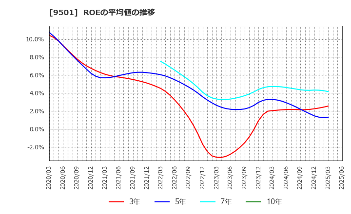 9501 東京電力ホールディングス(株): ROEの平均値の推移