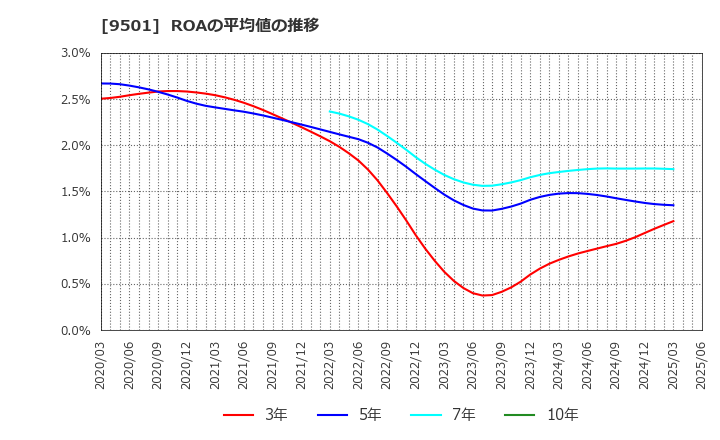 9501 東京電力ホールディングス(株): ROAの平均値の推移