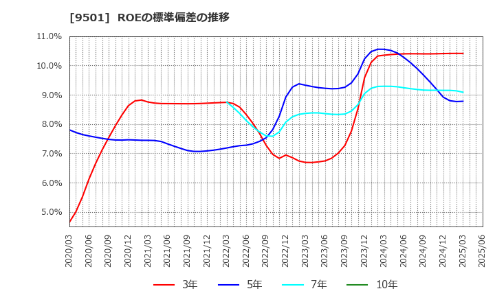 9501 東京電力ホールディングス(株): ROEの標準偏差の推移