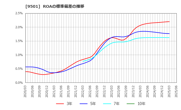9501 東京電力ホールディングス(株): ROAの標準偏差の推移