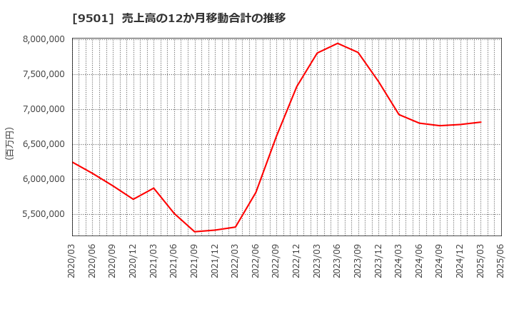 9501 東京電力ホールディングス(株): 売上高の12か月移動合計の推移