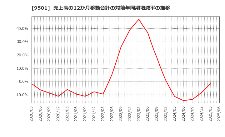 9501 東京電力ホールディングス(株): 売上高の12か月移動合計の対前年同期増減率の推移