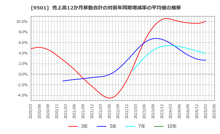 9501 東京電力ホールディングス(株): 売上高12か月移動合計の対前年同期増減率の平均値の推移