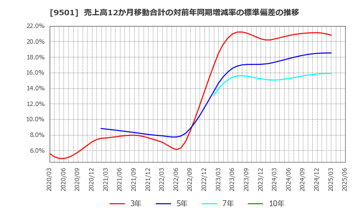 9501 東京電力ホールディングス(株): 売上高12か月移動合計の対前年同期増減率の標準偏差の推移