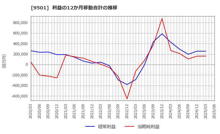 9501 東京電力ホールディングス(株): 利益の12か月移動合計の推移