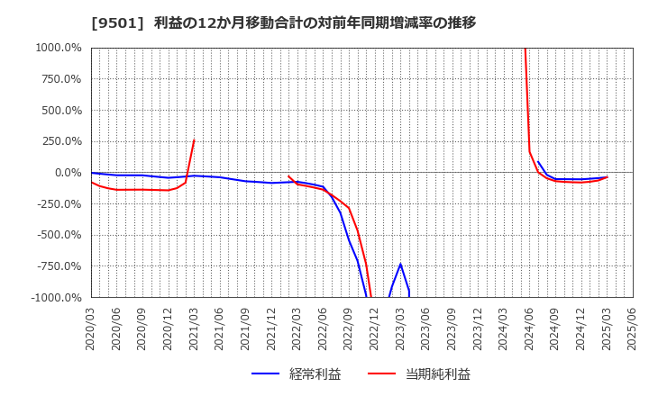 9501 東京電力ホールディングス(株): 利益の12か月移動合計の対前年同期増減率の推移