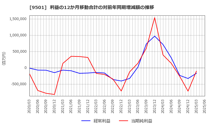 9501 東京電力ホールディングス(株): 利益の12か月移動合計の対前年同期増減額の推移