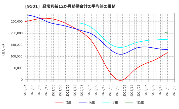 9501 東京電力ホールディングス(株): 経常利益12か月移動合計の平均値の推移