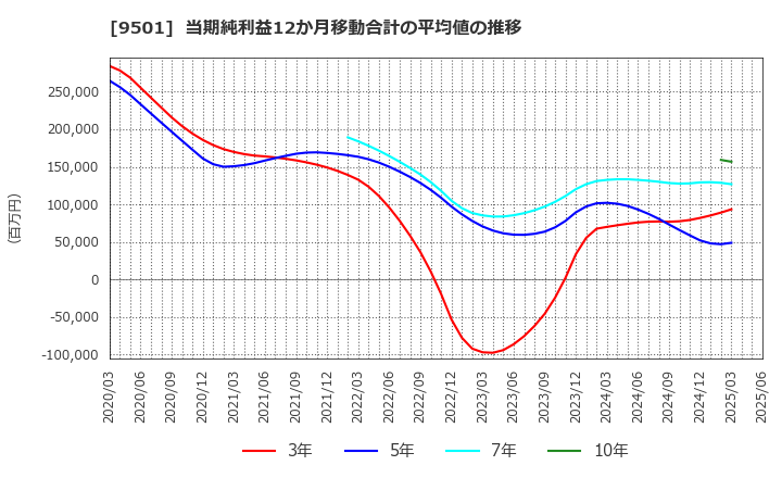 9501 東京電力ホールディングス(株): 当期純利益12か月移動合計の平均値の推移