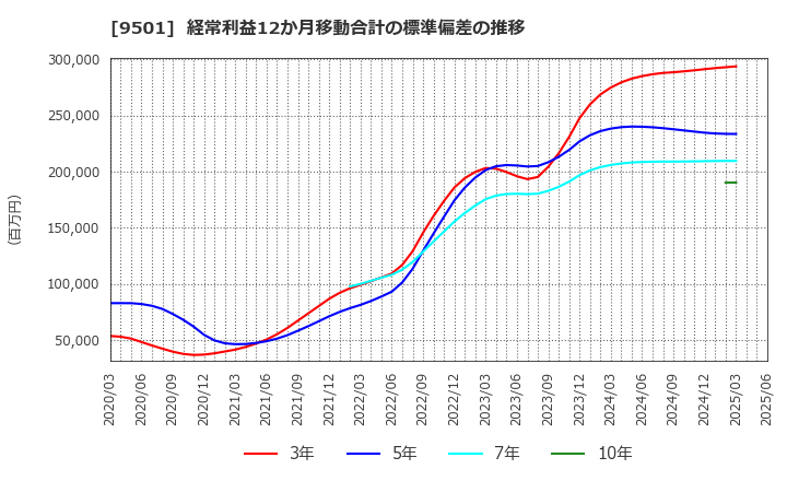 9501 東京電力ホールディングス(株): 経常利益12か月移動合計の標準偏差の推移