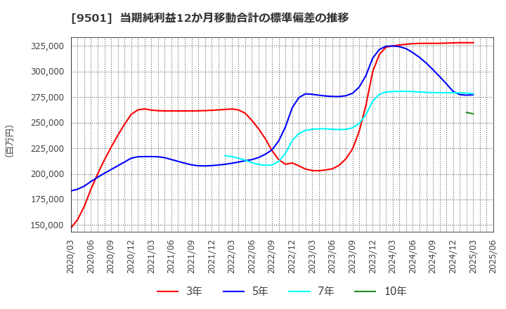 9501 東京電力ホールディングス(株): 当期純利益12か月移動合計の標準偏差の推移