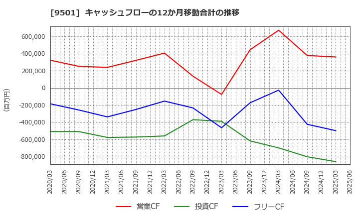 9501 東京電力ホールディングス(株): キャッシュフローの12か月移動合計の推移