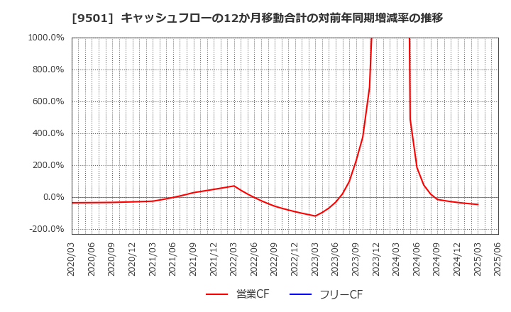 9501 東京電力ホールディングス(株): キャッシュフローの12か月移動合計の対前年同期増減率の推移