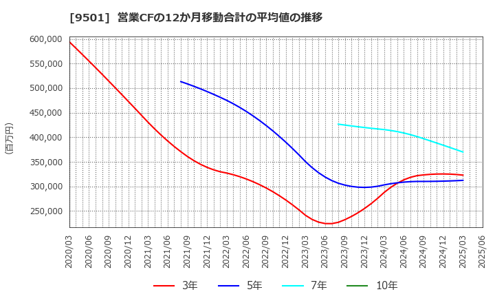 9501 東京電力ホールディングス(株): 営業CFの12か月移動合計の平均値の推移