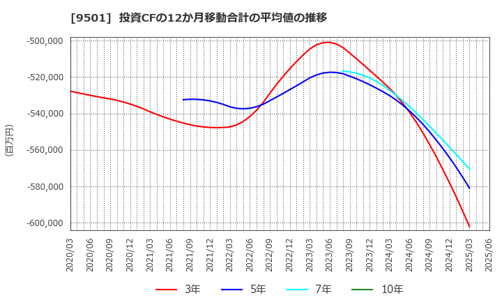 9501 東京電力ホールディングス(株): 投資CFの12か月移動合計の平均値の推移