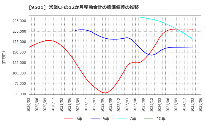 9501 東京電力ホールディングス(株): 営業CFの12か月移動合計の標準偏差の推移
