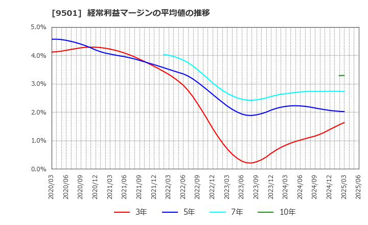 9501 東京電力ホールディングス(株): 経常利益マージンの平均値の推移