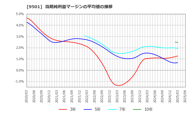 9501 東京電力ホールディングス(株): 当期純利益マージンの平均値の推移