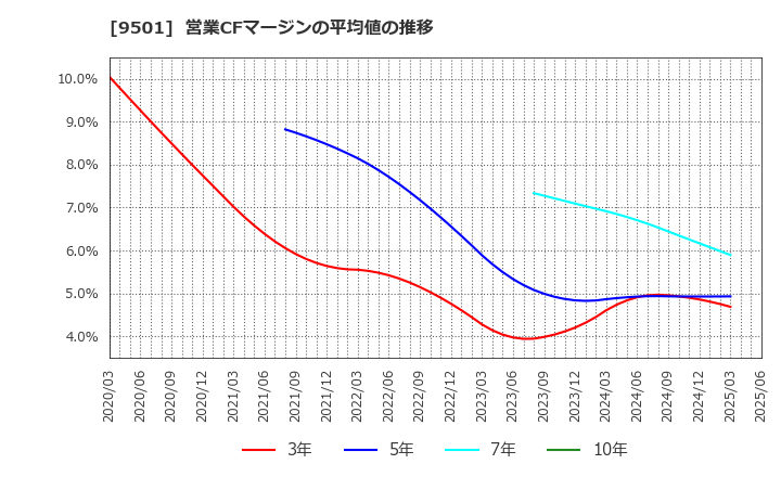 9501 東京電力ホールディングス(株): 営業CFマージンの平均値の推移