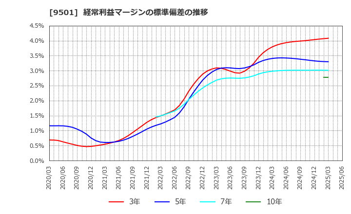 9501 東京電力ホールディングス(株): 経常利益マージンの標準偏差の推移
