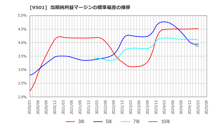 9501 東京電力ホールディングス(株): 当期純利益マージンの標準偏差の推移