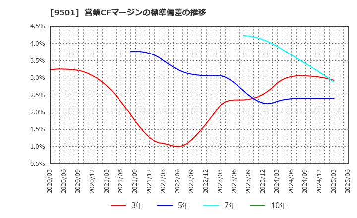 9501 東京電力ホールディングス(株): 営業CFマージンの標準偏差の推移