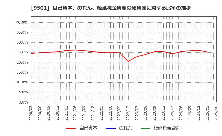9501 東京電力ホールディングス(株): 自己資本、のれん、繰延税金資産の総資産に対する比率の推移