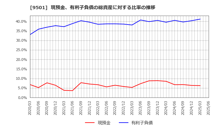 9501 東京電力ホールディングス(株): 現預金、有利子負債の総資産に対する比率の推移