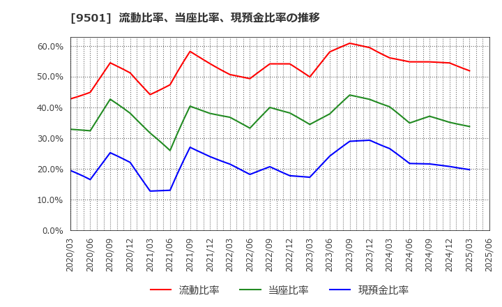 9501 東京電力ホールディングス(株): 流動比率、当座比率、現預金比率の推移