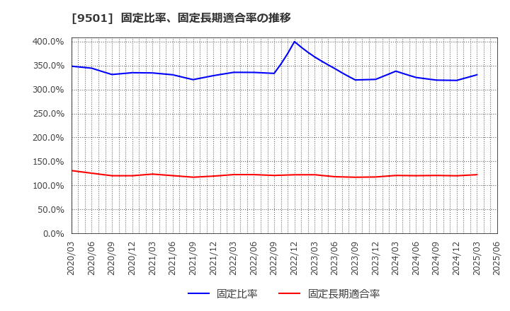 9501 東京電力ホールディングス(株): 固定比率、固定長期適合率の推移