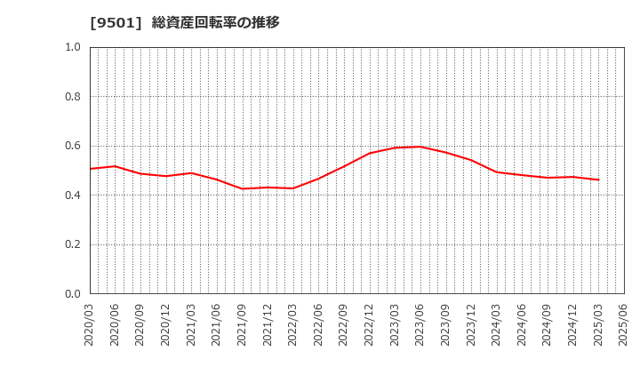 9501 東京電力ホールディングス(株): 総資産回転率の推移