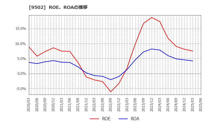 9502 中部電力(株): ROE、ROAの推移