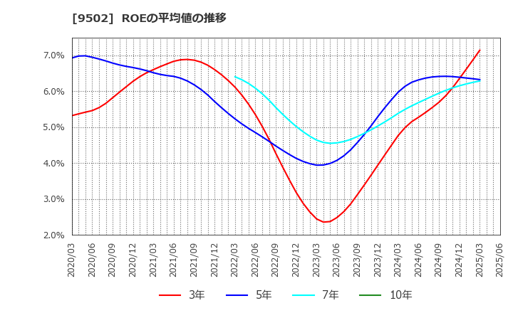 9502 中部電力(株): ROEの平均値の推移