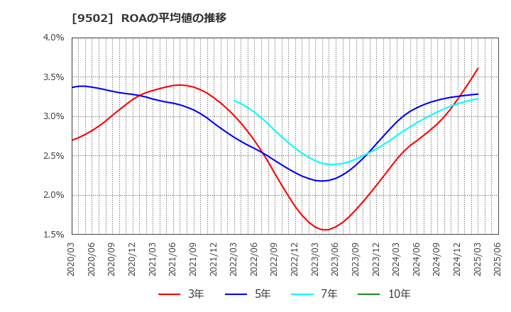 9502 中部電力(株): ROAの平均値の推移