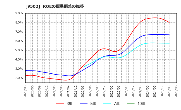 9502 中部電力(株): ROEの標準偏差の推移