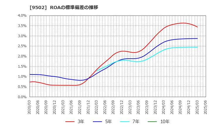 9502 中部電力(株): ROAの標準偏差の推移