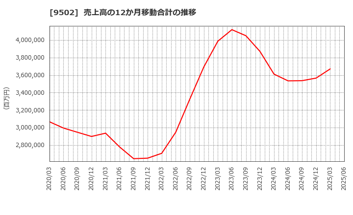 9502 中部電力(株): 売上高の12か月移動合計の推移