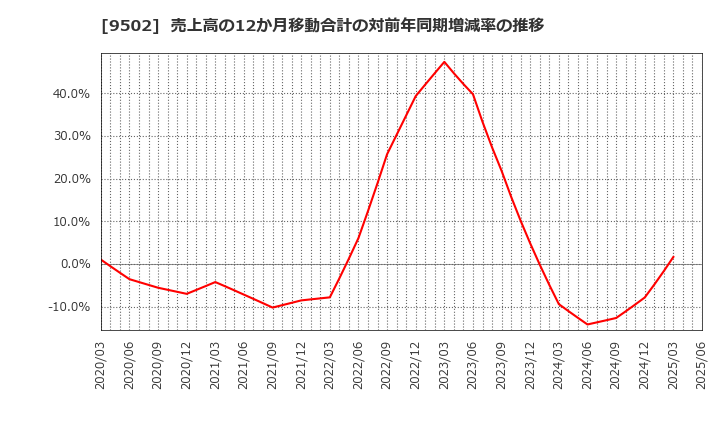 9502 中部電力(株): 売上高の12か月移動合計の対前年同期増減率の推移