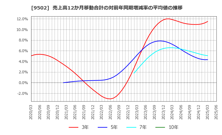 9502 中部電力(株): 売上高12か月移動合計の対前年同期増減率の平均値の推移