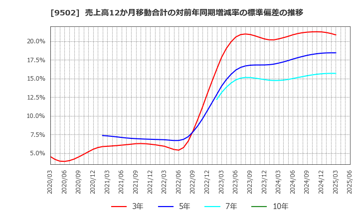 9502 中部電力(株): 売上高12か月移動合計の対前年同期増減率の標準偏差の推移