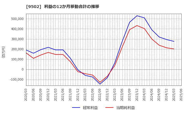 9502 中部電力(株): 利益の12か月移動合計の推移