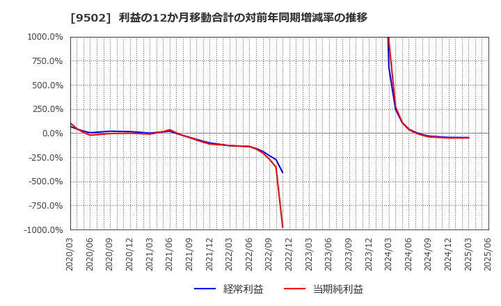 9502 中部電力(株): 利益の12か月移動合計の対前年同期増減率の推移