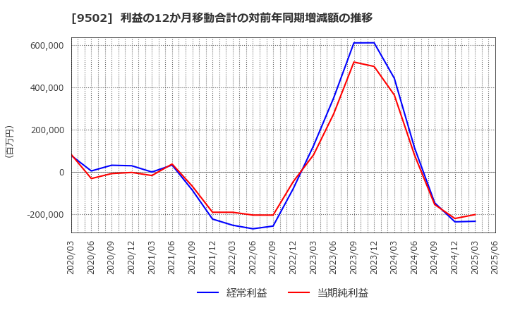 9502 中部電力(株): 利益の12か月移動合計の対前年同期増減額の推移